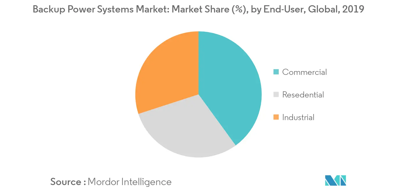 Global Backup Power Systems Market - Share (%) by End-User