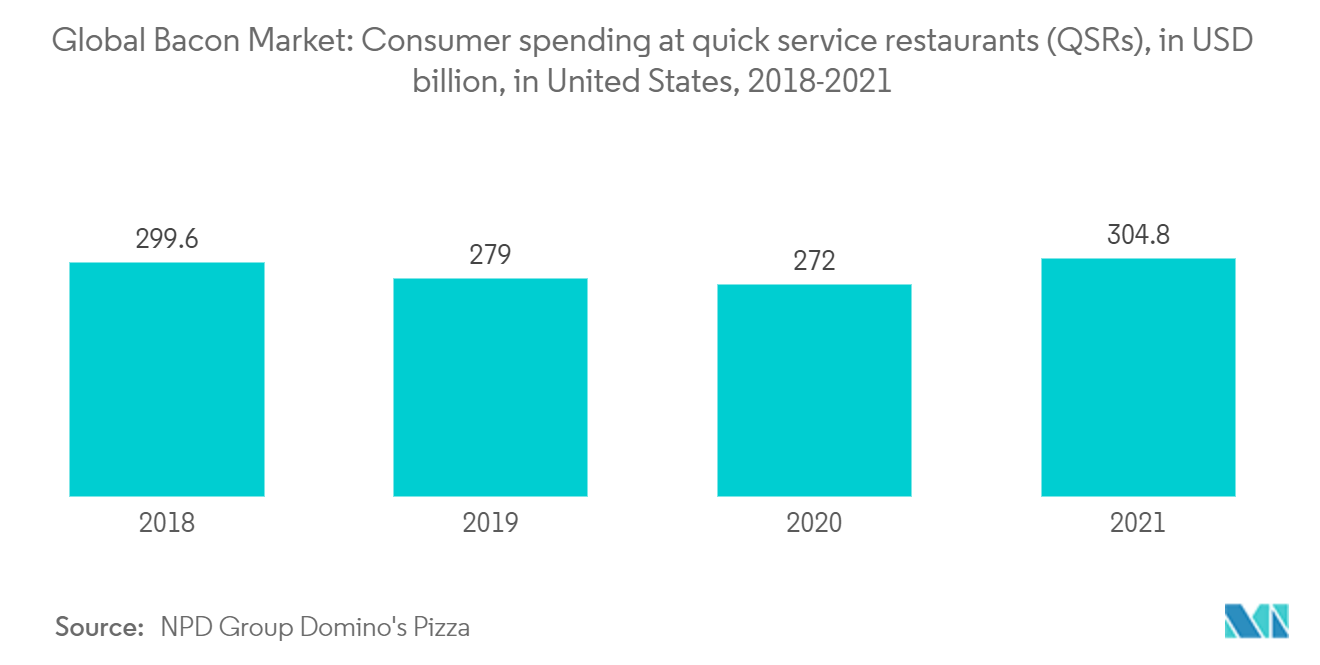 Marché mondial du bacon&nbsp; dépenses de consommation dans les restaurants à service rapide (QSR), en milliards de dollars, aux États-Unis, 2018-2021