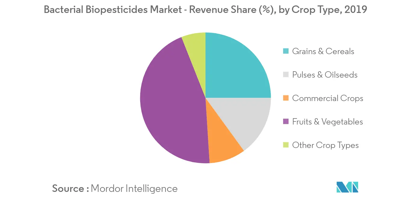 Part des revenus du marché des biopesticides bactériens par type de culture