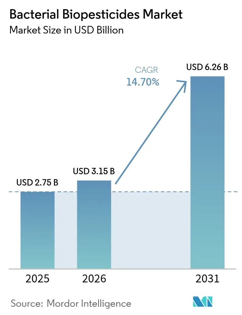 Bacterial Biopesticides Market (2025 - 2030)