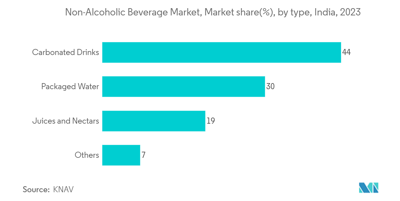 Bag-in-Box Packaging Market: Non-Alcoholic Beverage Market, Market share(%), by type, India, 2023