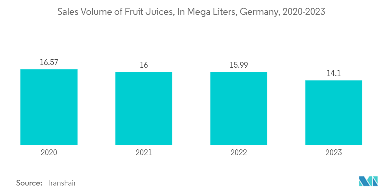 Bag-in-Box Packaging Market: Sales Volume of Fruit Juices, In Mega Liters, Germany, 2020-2023