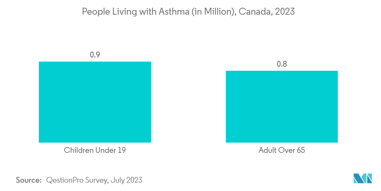 Bag-on-valve (BOV) Technology Market: People Living with Asthma (in Million), Canada, 2023