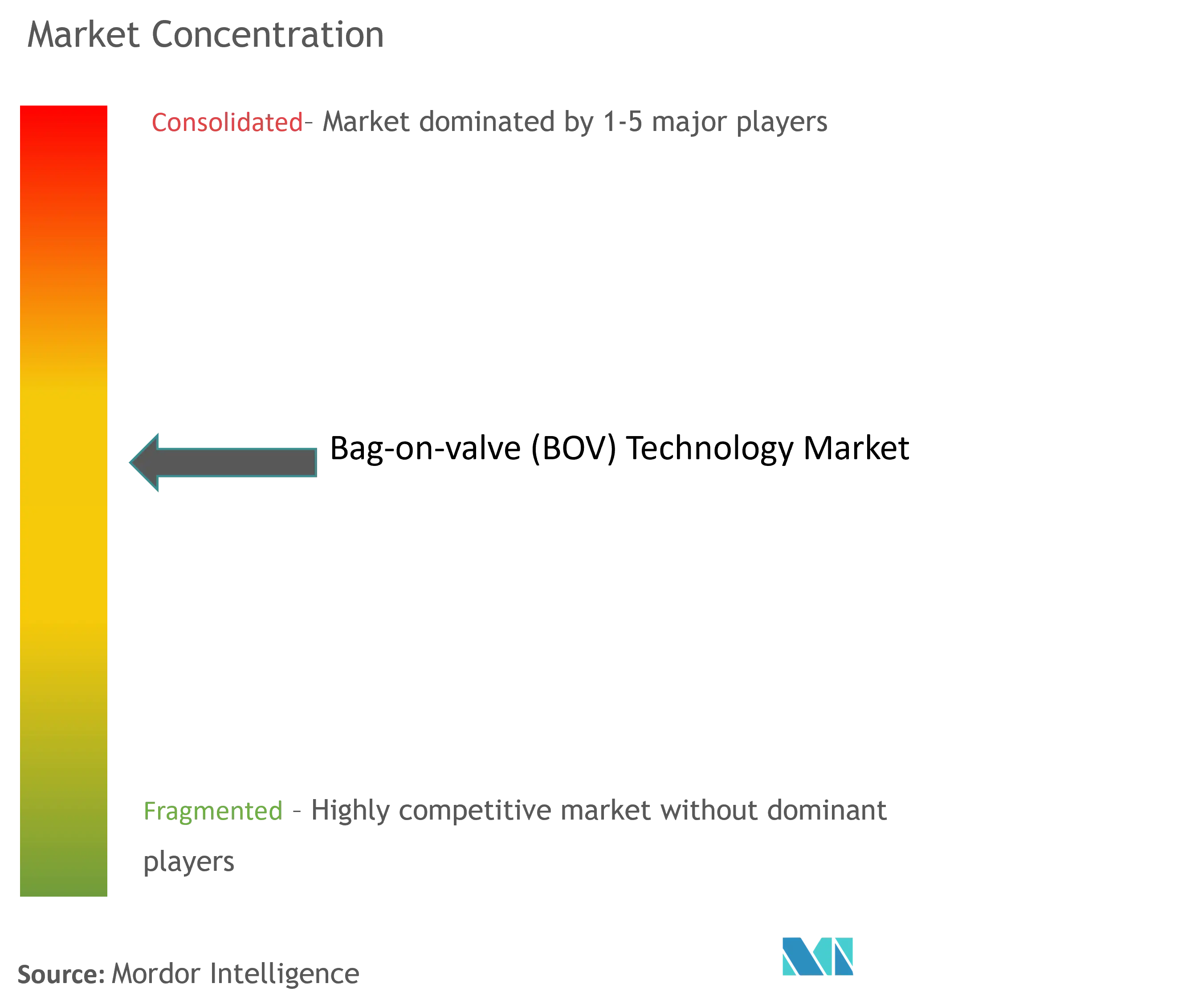 Bag-on-valve (BOV) Technology Market Concentration