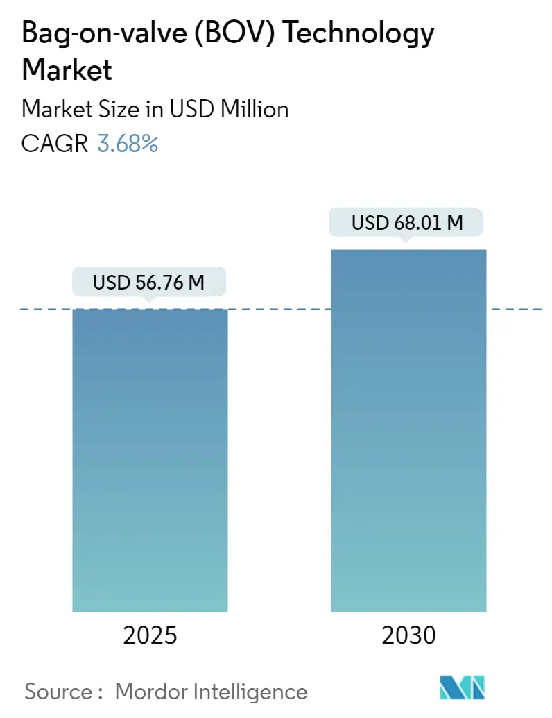 Bag-on-valve (BOV) Technology Market Summary