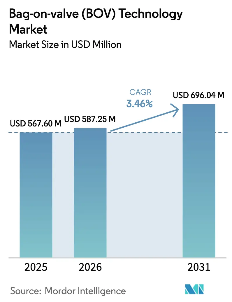Bag-on-valve (BOV) Technology Market (2025 - 2030)