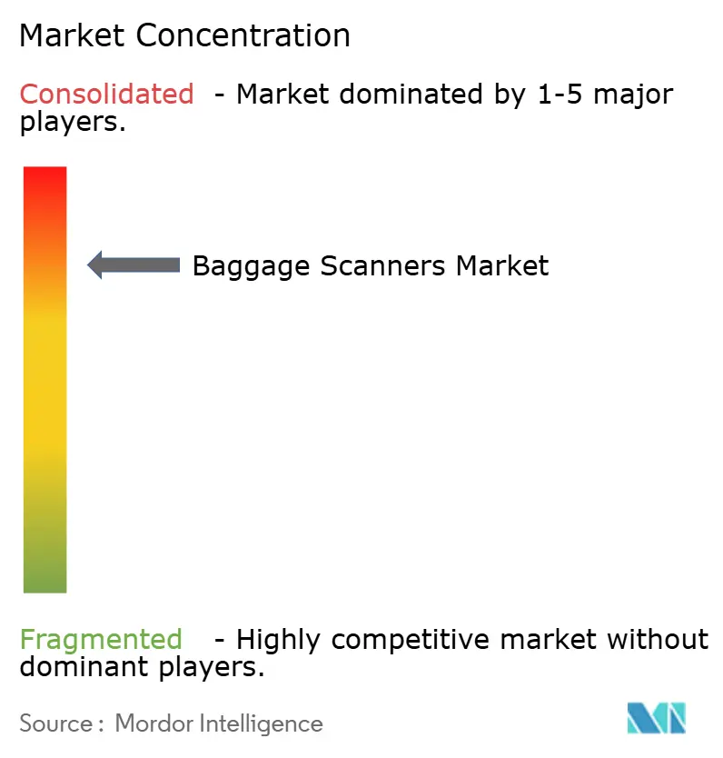 Baggage Scanners Market Concentration