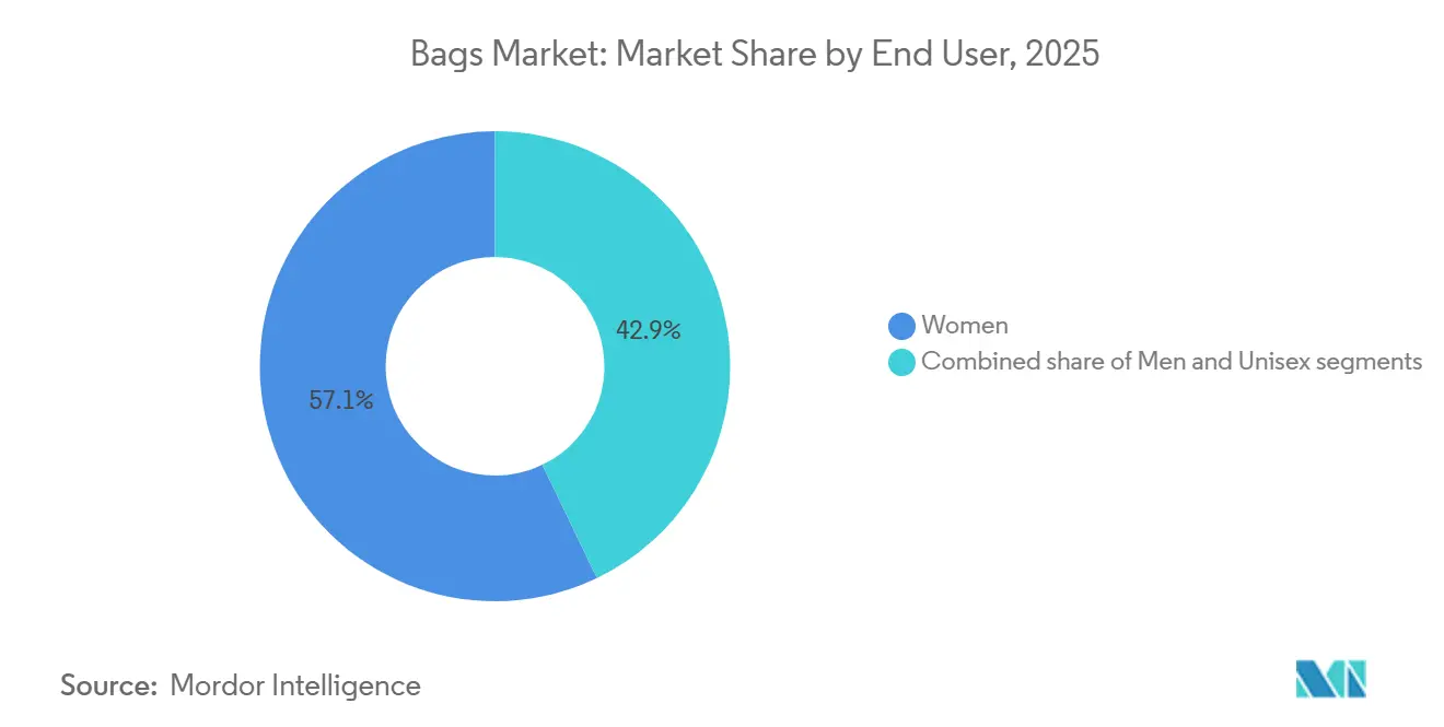 Bags Market: Market Share by End User