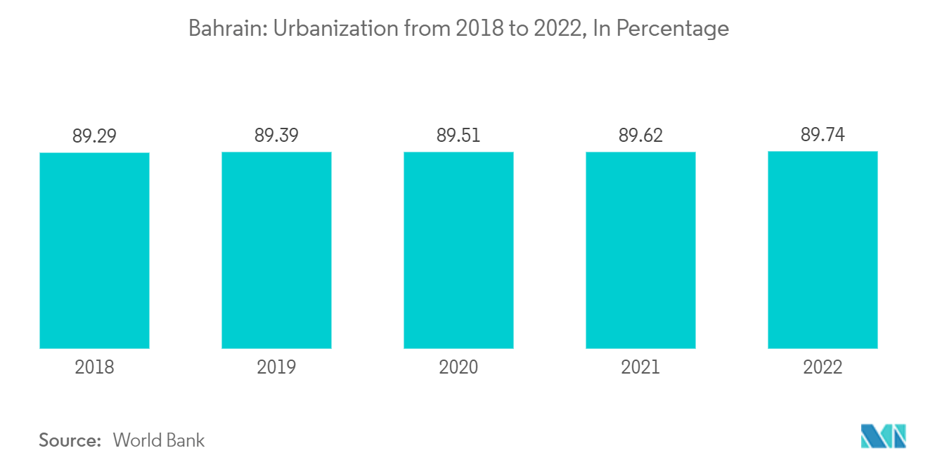 Bahrain Co-Working Office Space Market: Bahrain: Urbanization from 2018 to 2022, In Percentage