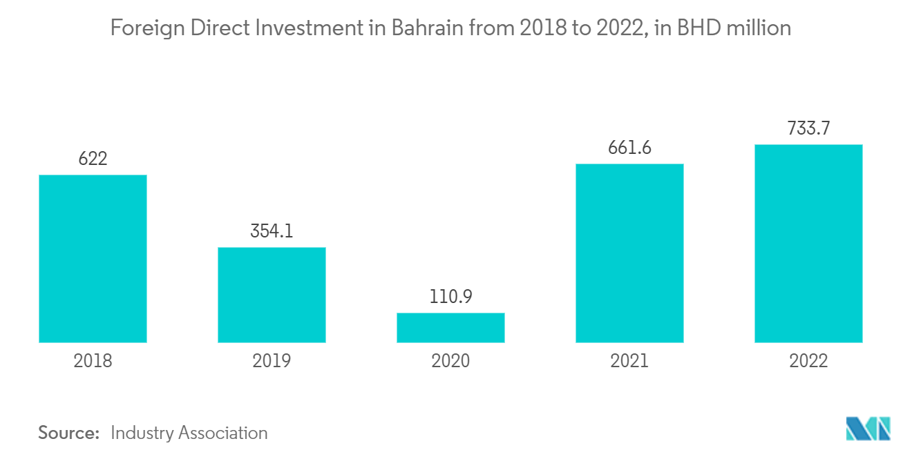 Bahrain Co-Working Office Space Market: Foreign Direct Investment in Bahrain from 2018 to 2022, in BHD million