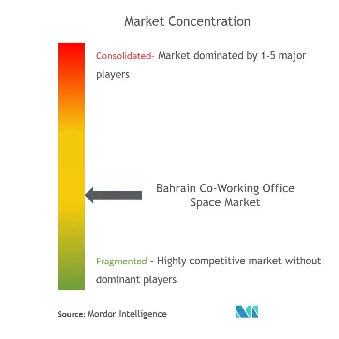 Concentração do mercado de espaço de escritório de coworking do Bahrein