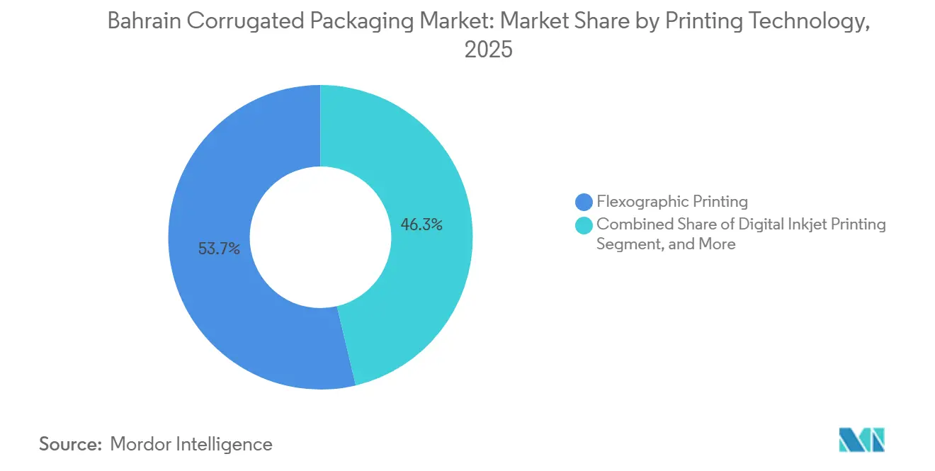 Bahrain Corrugated Packaging Market: Market Share by Printing Technology