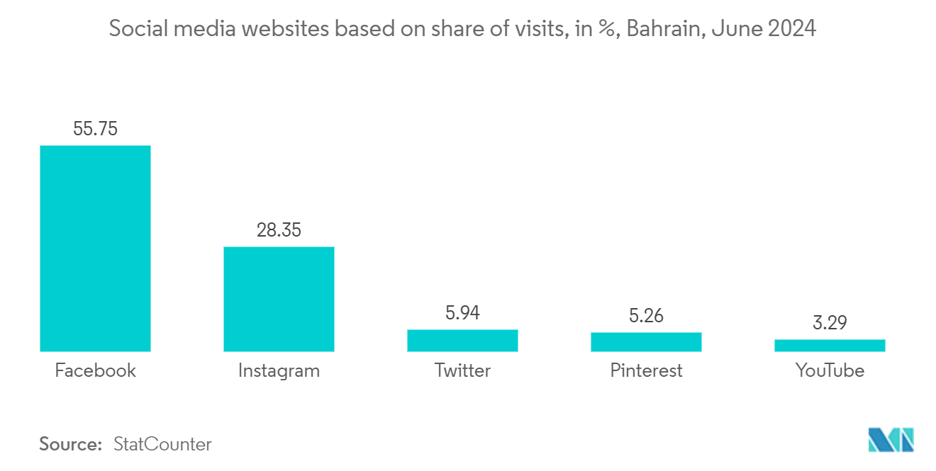 Bahrain Cybersecurity Market: Social media websites based on share of visits, in %, Bahrain, June 2024