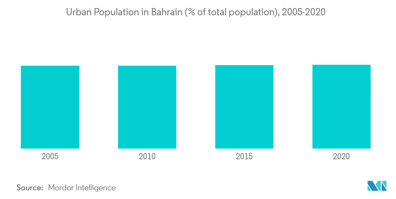 bahrain dishwashers market share