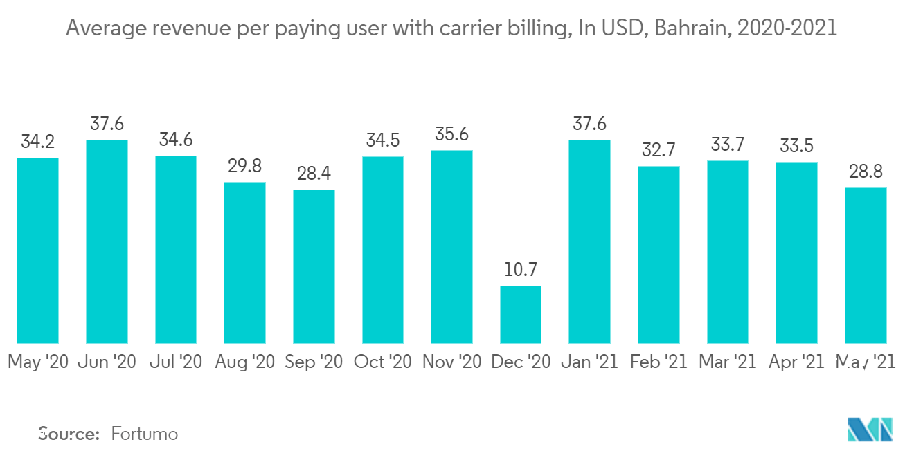 Bahrain E Commerce Market Analysis