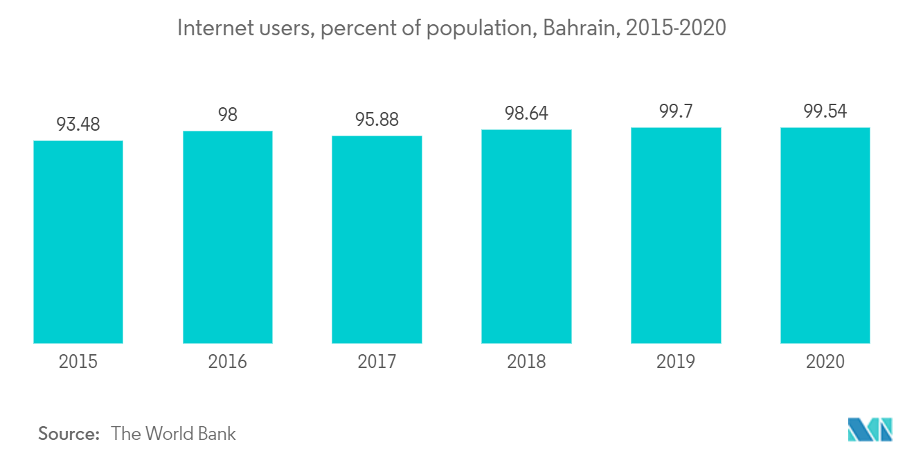 Bahrain E Commerce Market Trends