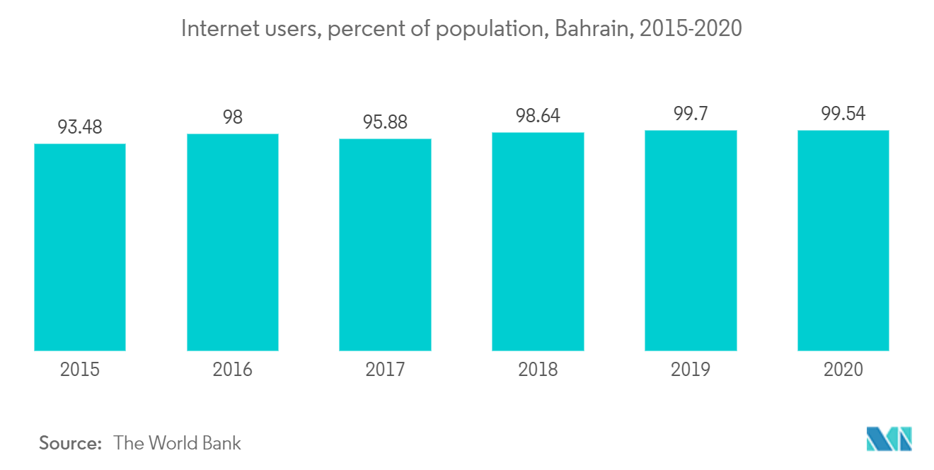 Tendências do mercado de comércio eletrônico do Bahrein