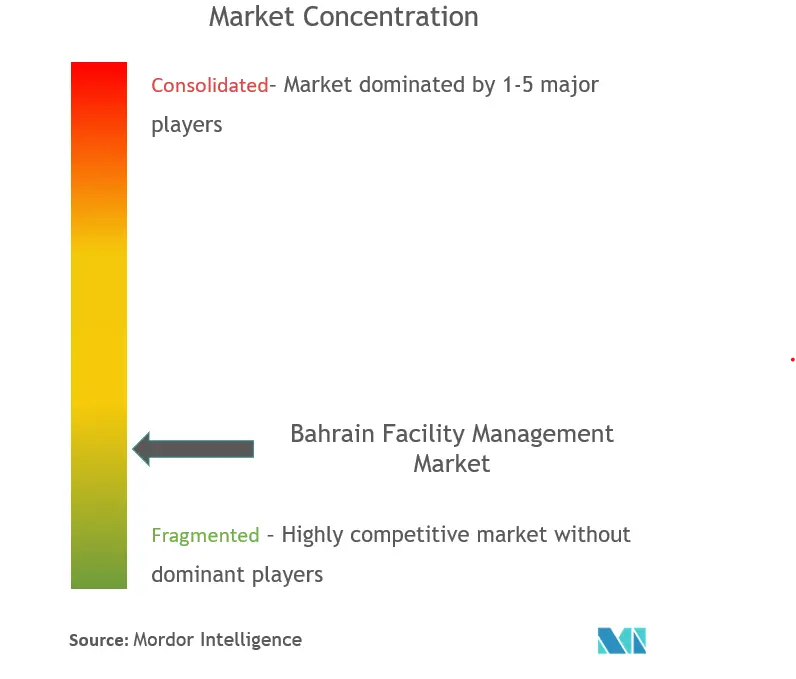 Bahrain Facility Management Market Concentration