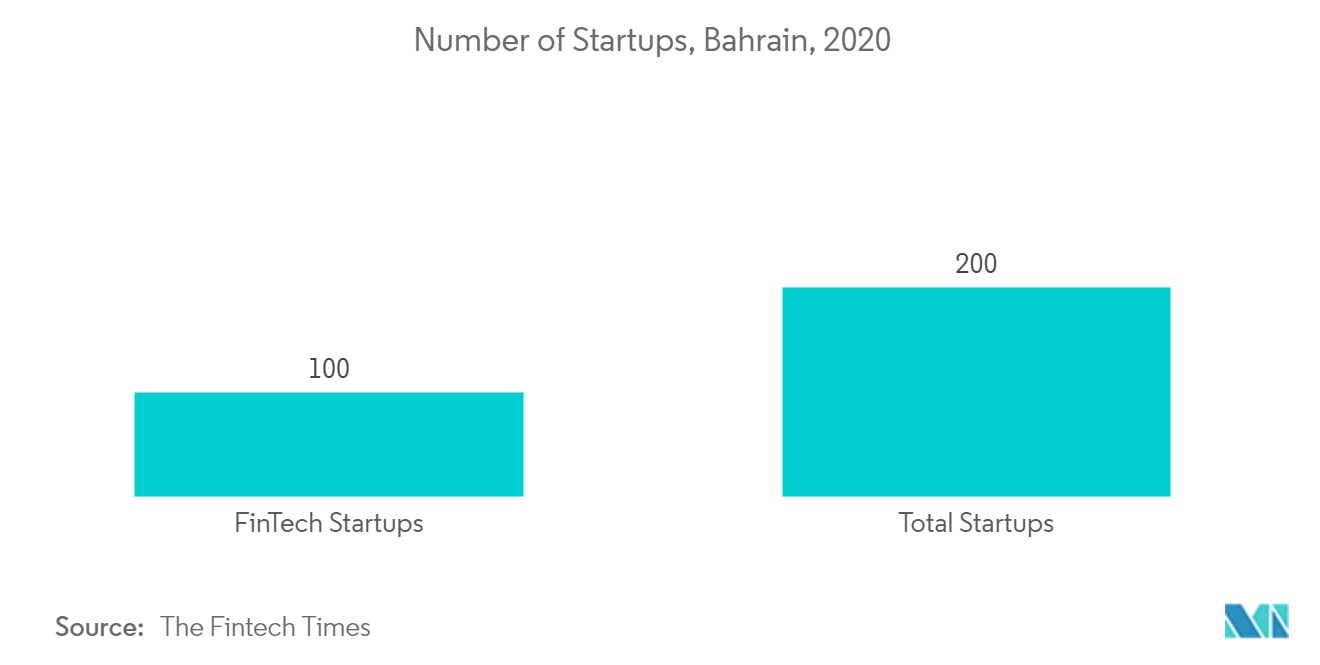 Bahrain Flexible Office Space Market - Driving Factor Trend