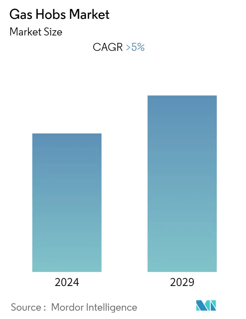 Bahrain Gas Hobs Market Size