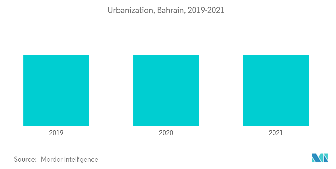 Bahrain Gas Hobs Market Analysis