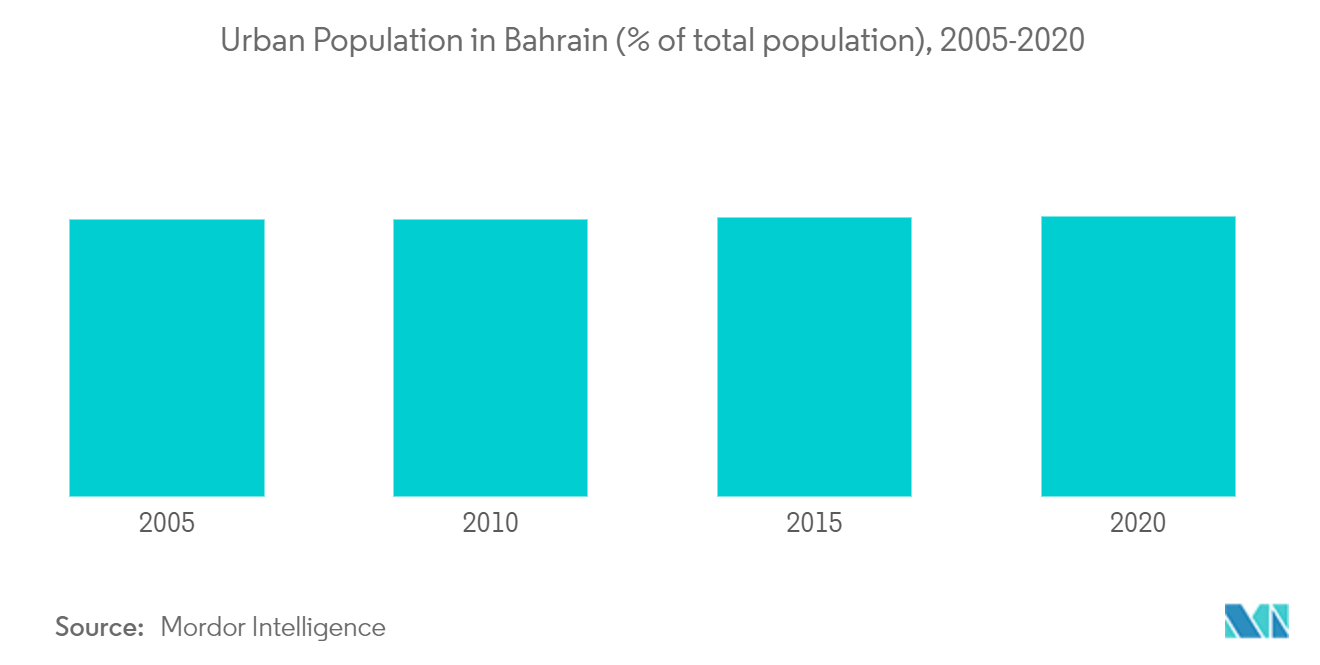 Bahrain Home Appliances Market 