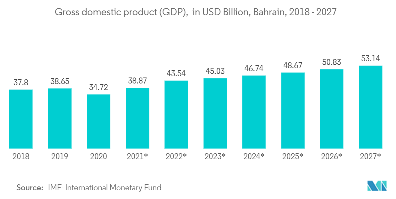バーレーンICT市場 - 国内総生産（GDP）（単位：億米ドル、バーレーン、2018年～2027年