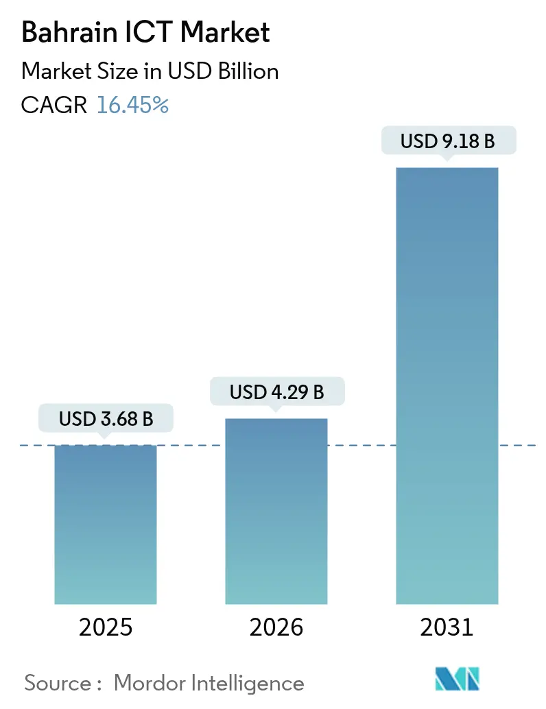 Bahrain ICT Market (2025 - 2030)