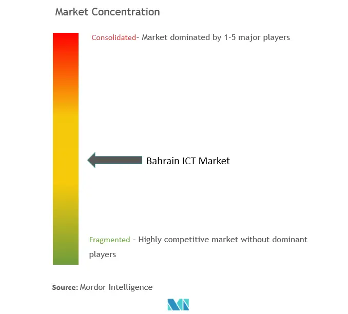 Bahrain ICT Market Concentration