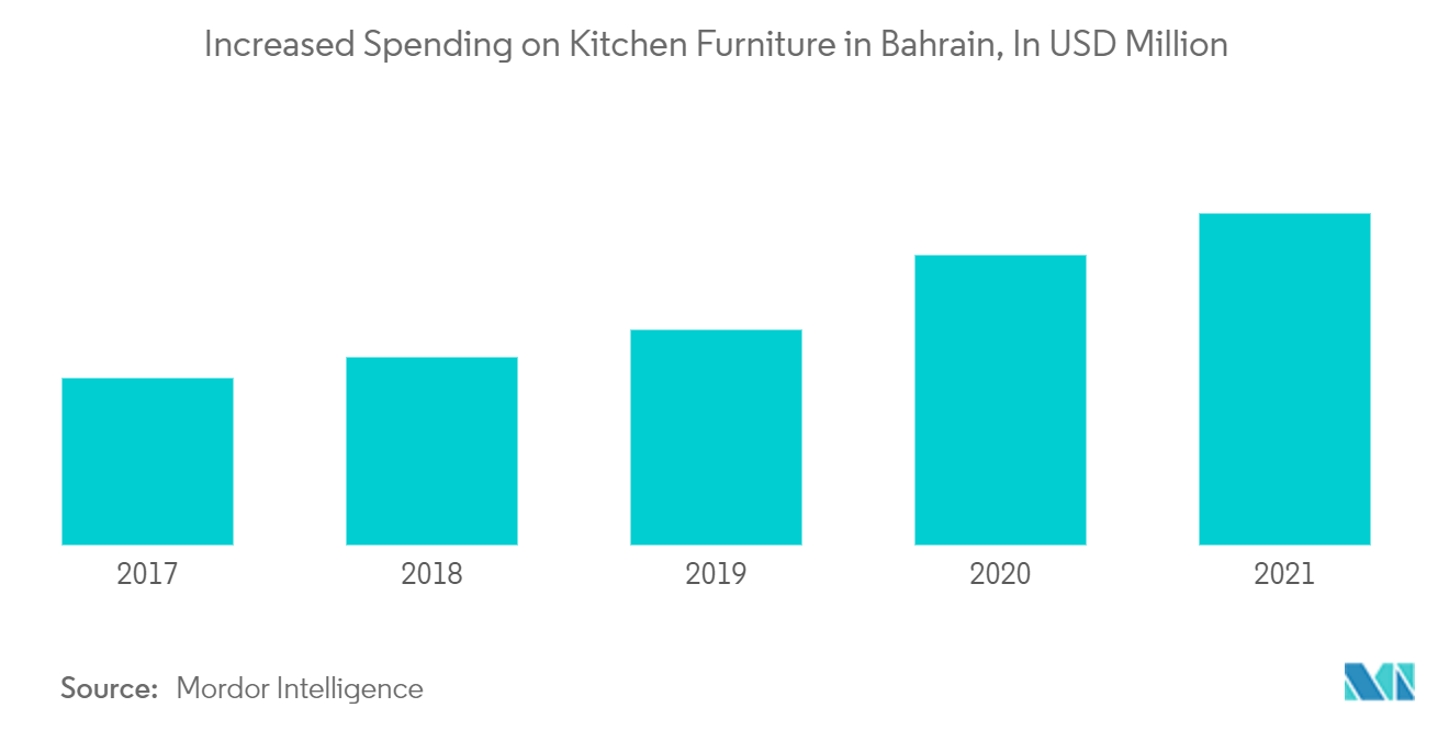 bahrain kitchen hoods market growth