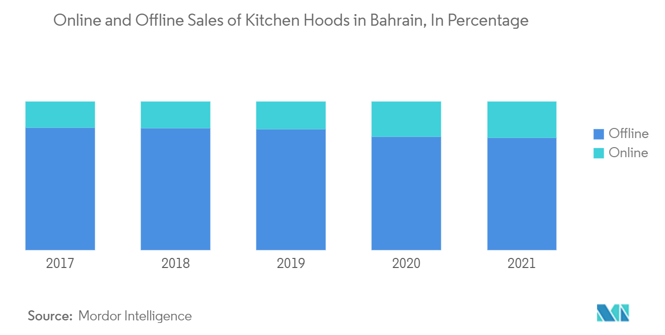 Tendências do mercado de exaustores de cozinha do Bahrein