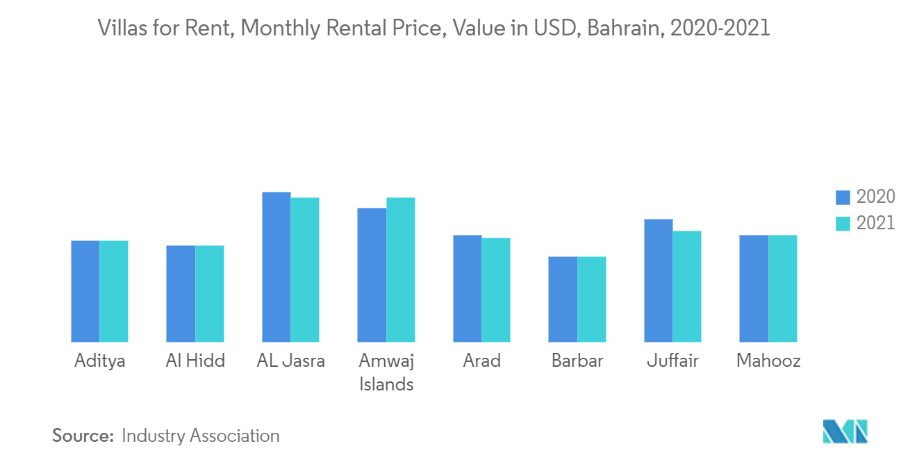 Bahrain Residential Real Estate sector