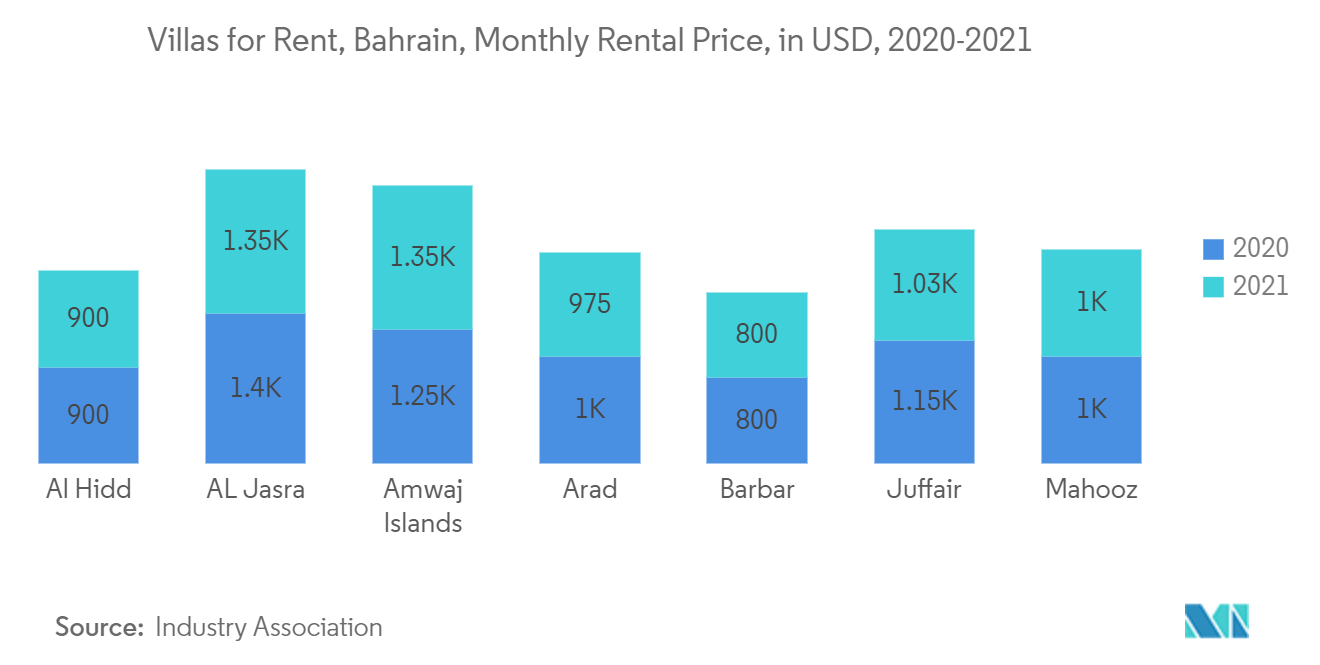 바레인 고급 주거용 부동산 시장: 2020-2021년 바레인의 월 임대 가격, 빌라 임대, USD