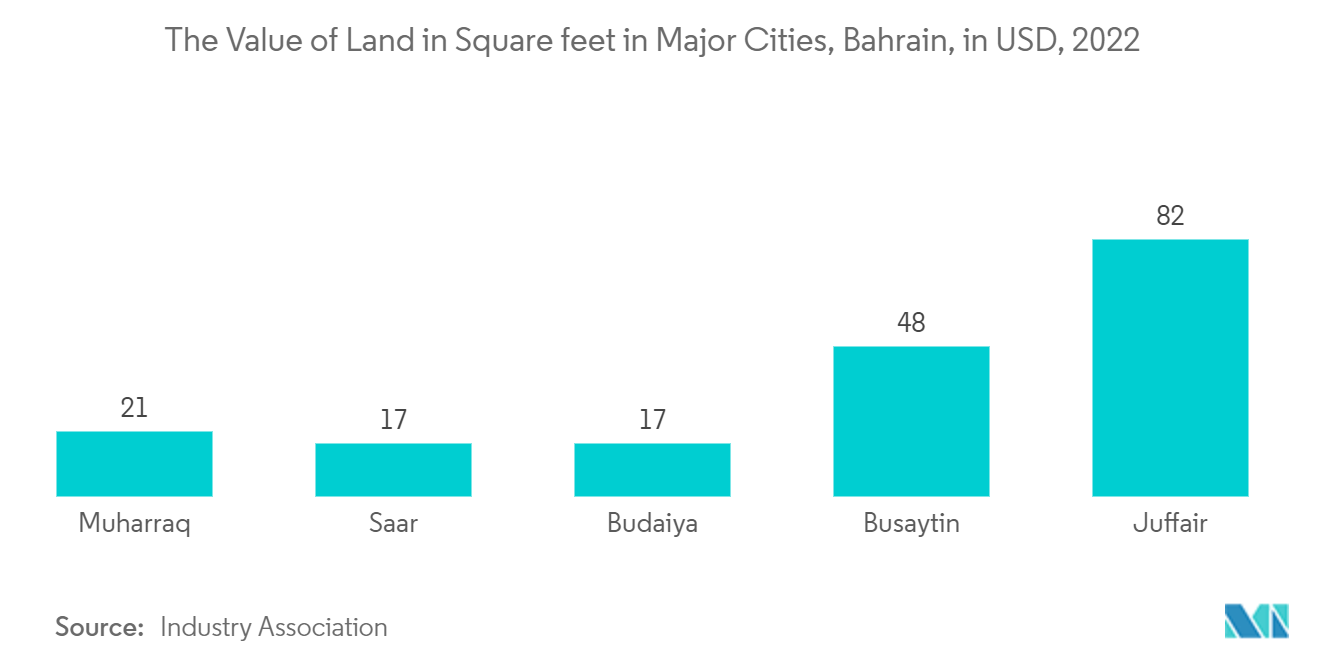 바레인 고급 주거용 부동산 시장: 2022년 바레인 주요 도시의 평방 피트 단위 토지 가치(USD)