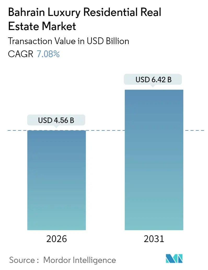 Bahrain Luxury Residential Real Estate Market (2025 - 2030)