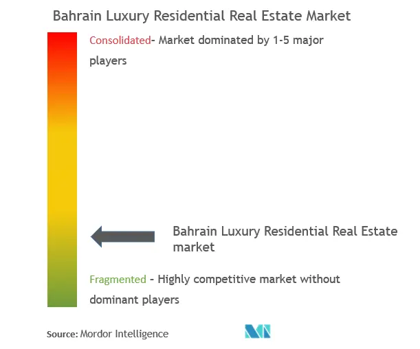 Bahrain real estate sector-market concentration.png