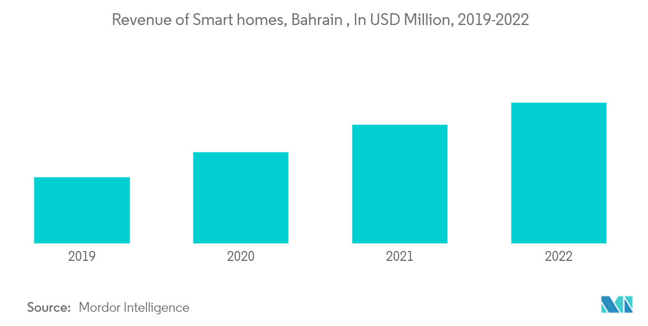 Bahrain Major Home Appliance Market Trends