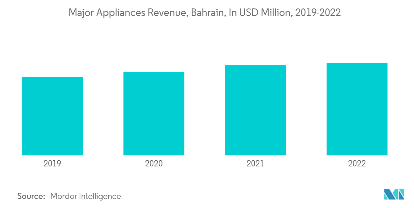 Bahrain Major Home Appliance Market Growth