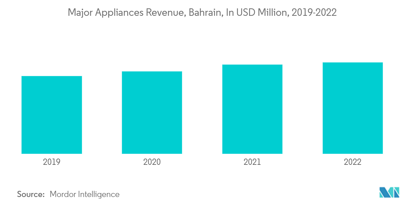 バーレーン主要家電市場の成長
