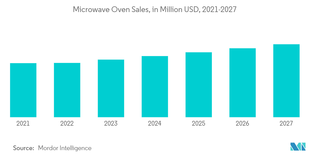 Bahrain Microwave Ovens Market