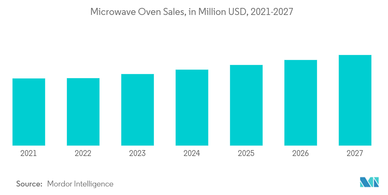 Bahrain Microwave Ovens Market Trends