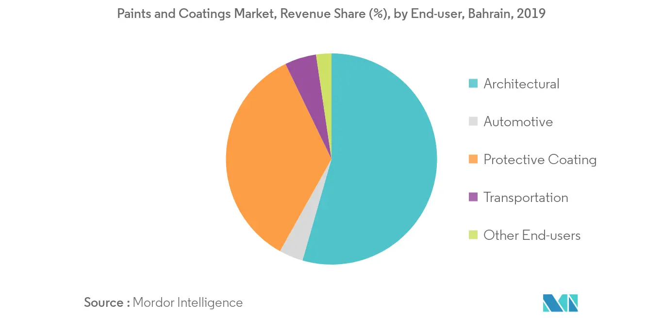 Bahrain Paints and Coatings Market - Segmentation Trend 2 