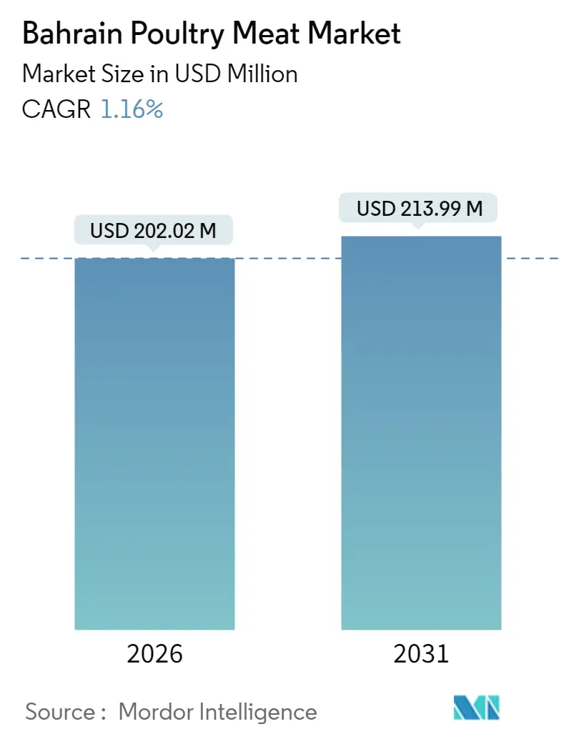 Bahrain Poultry Meat Market (2025 - 2030)