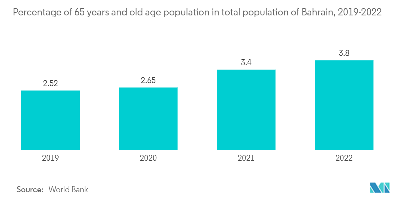 바레인 노인 생활 시장: 바레인 전체 인구 중 65세 및 노년 인구의 비율, 2019-2022