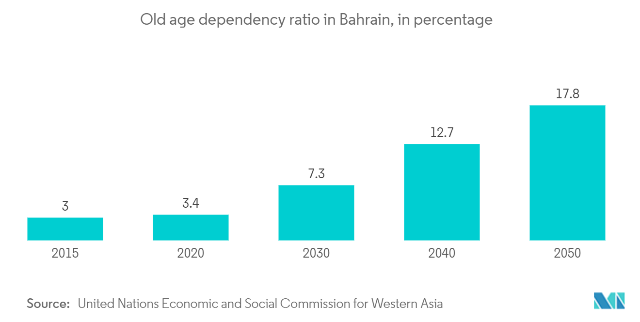 Bahrain Senior Living Market: Old age dependency ratio in Bahrain, in percentage