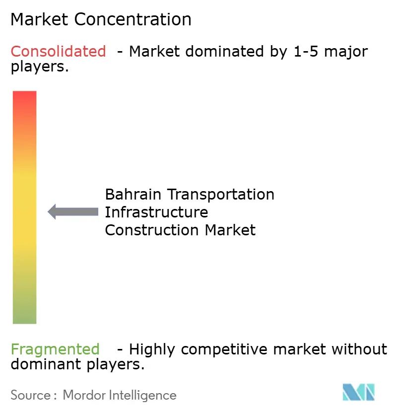 Bahrain Transportation Infrastructure Construction Market