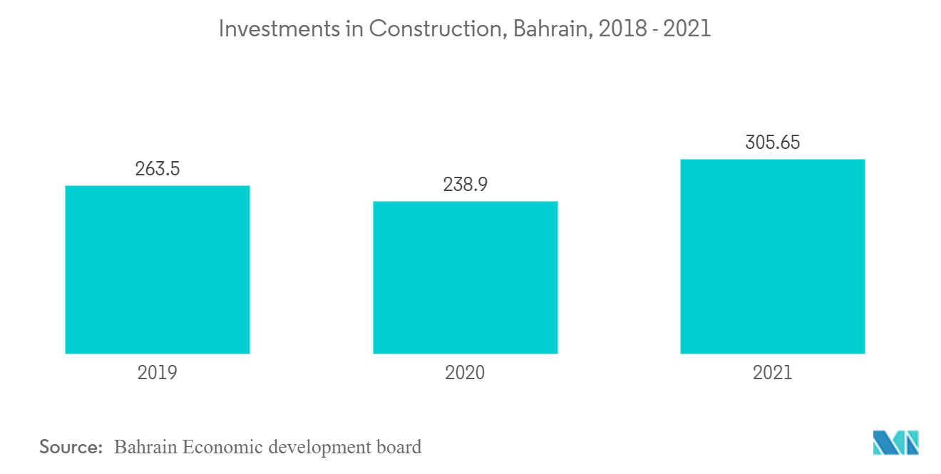 Direct Investments in Construction, Bahrain, 2018 - 2020
