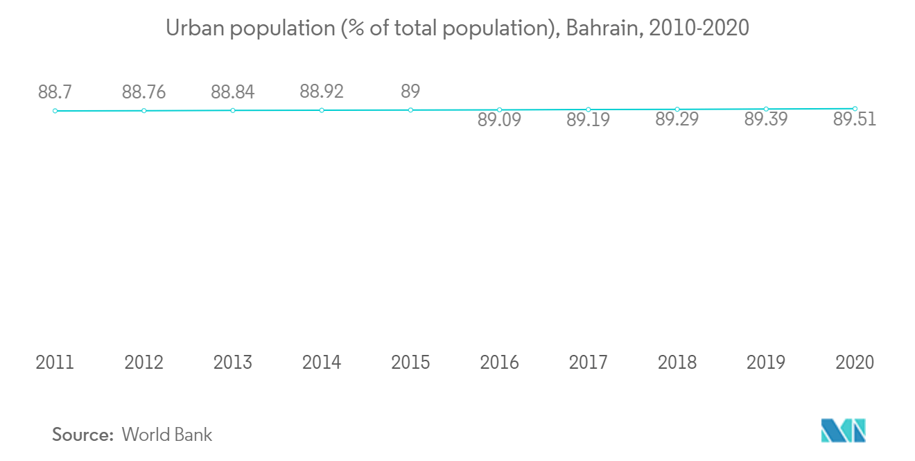 Urban population (% of total population)