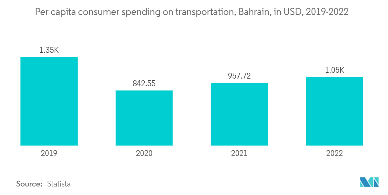 バーレーンの交通インフラ建設市場：バーレーンの1人当たり交通消費支出（米ドル）、2019-2022年