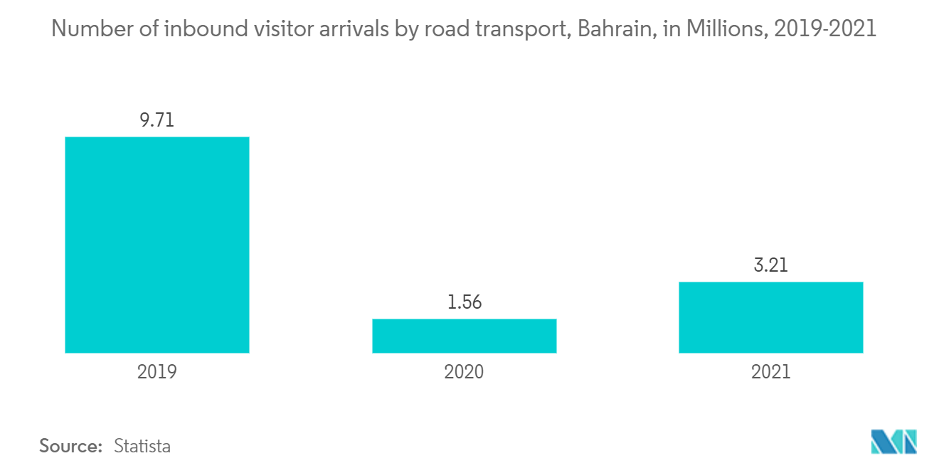 バーレーンの交通インフラ建設市場：道路交通別インバウンド観光客到着数（バーレーン、単位：百万人、2019-2021年